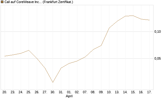 Call auf CoreWeave Inc [Vontobel] Chart