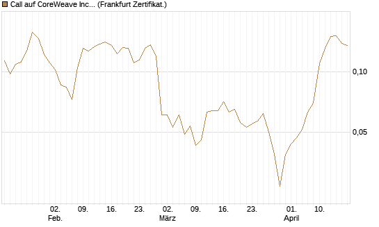 Call auf CoreWeave Inc [Vontobel] Chart