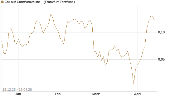 Call auf CoreWeave Inc [Vontobel] Chart