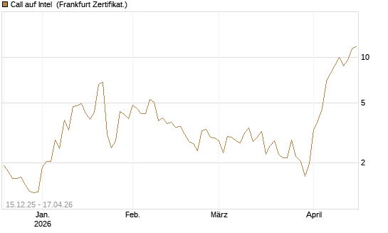 Call auf Intel [Vontobel] Chart