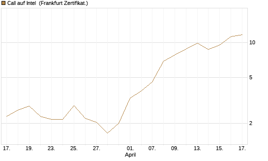 Call auf Intel [Vontobel] Chart