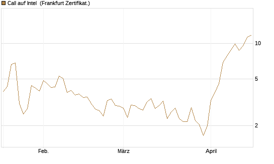Call auf Intel [Vontobel] Chart