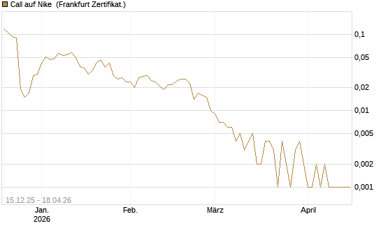 Call auf Nike [Vontobel] Chart