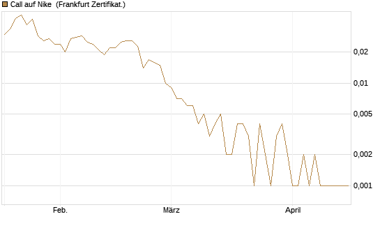Call auf Nike [Vontobel] Chart