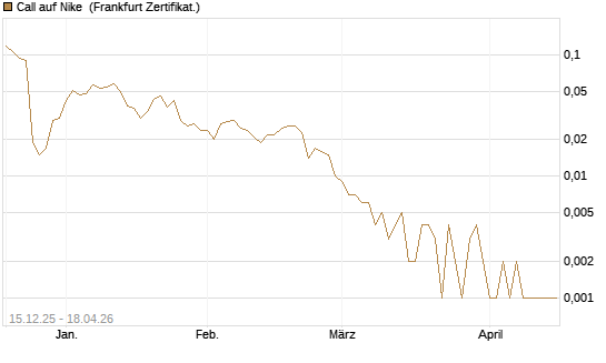 Call auf Nike [Vontobel] Chart