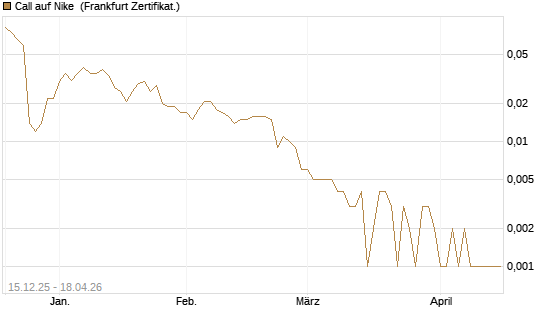 Call auf Nike [Vontobel] Chart