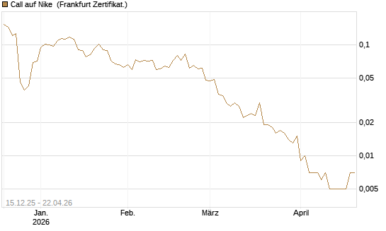 Call auf Nike [Vontobel] Chart