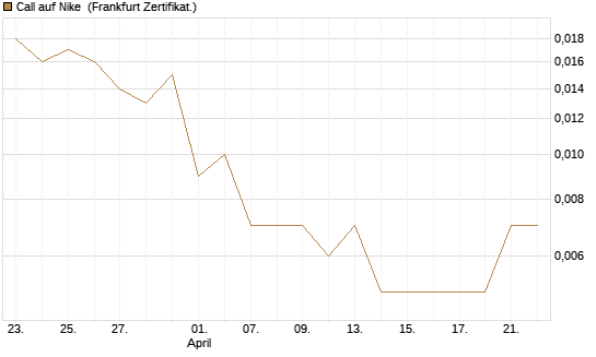 Call auf Nike [Vontobel] Chart