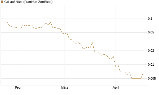 Call auf Nike [Vontobel] Chart
