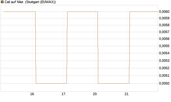 Call auf Nike [Vontobel] Chart