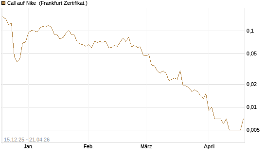 Call auf Nike [Vontobel] Chart