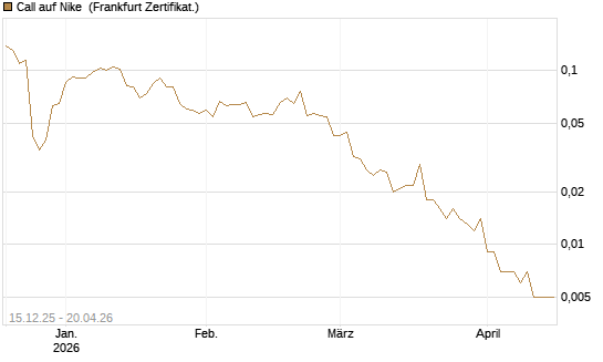 Call auf Nike [Vontobel] Chart