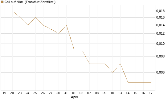 Call auf Nike [Vontobel] Chart