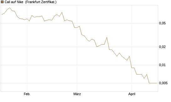 Call auf Nike [Vontobel] Chart