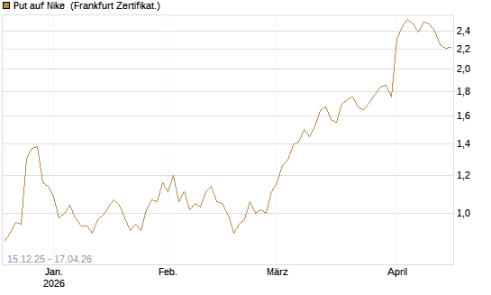 Put auf Nike [Vontobel] Chart