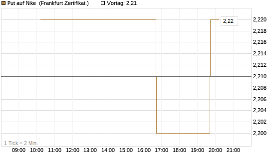 Put auf Nike [Vontobel] Chart