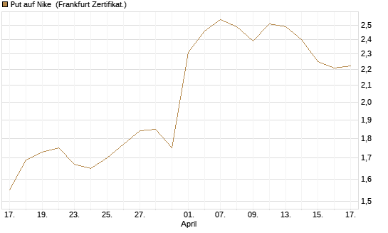 Put auf Nike [Vontobel] Chart
