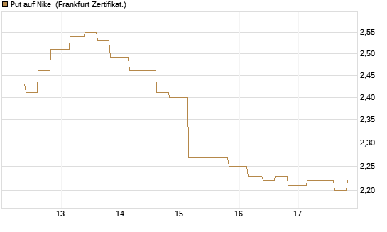 Put auf Nike [Vontobel] Chart
