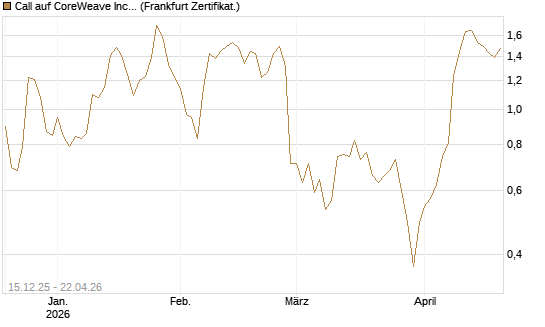 Call auf CoreWeave Inc [Vontobel] Chart