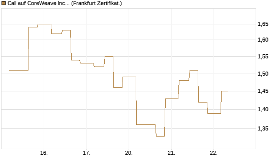 Call auf CoreWeave Inc [Vontobel] Chart