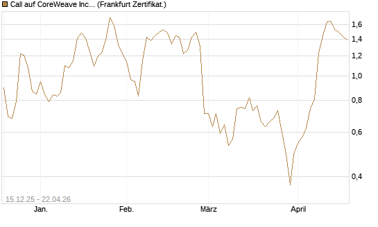 Call auf CoreWeave Inc [Vontobel] Chart