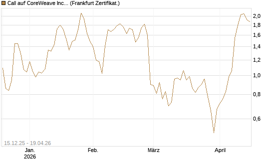 Call auf CoreWeave Inc [Vontobel] Chart