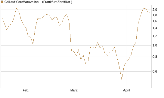 Call auf CoreWeave Inc [Vontobel] Chart