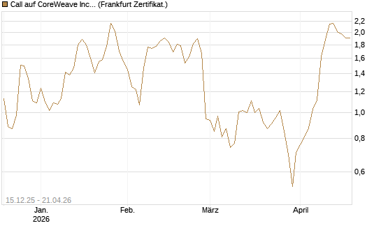 Call auf CoreWeave Inc [Vontobel] Chart