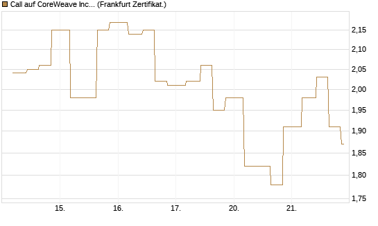 Call auf CoreWeave Inc [Vontobel] Chart