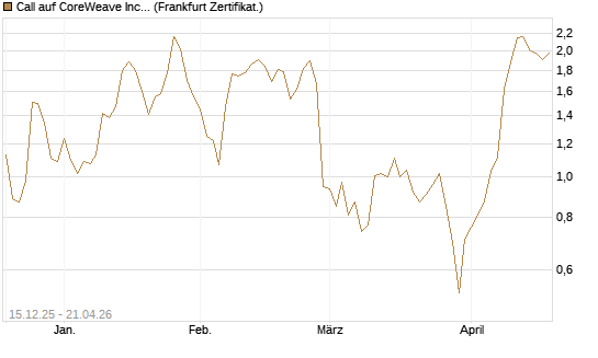 Call auf CoreWeave Inc [Vontobel] Chart
