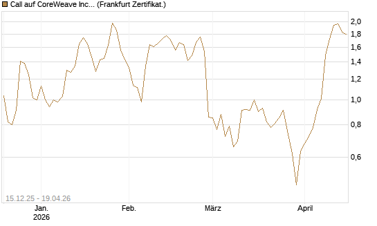 Call auf CoreWeave Inc [Vontobel] Chart
