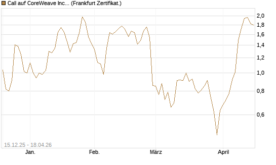 Call auf CoreWeave Inc [Vontobel] Chart