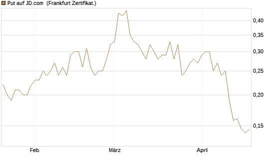 Put auf JD.com [Vontobel] Chart