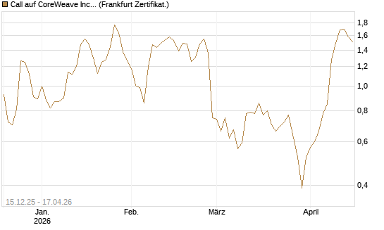 Call auf CoreWeave Inc [Vontobel] Chart