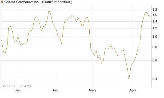 Call auf CoreWeave Inc [Vontobel] Chart