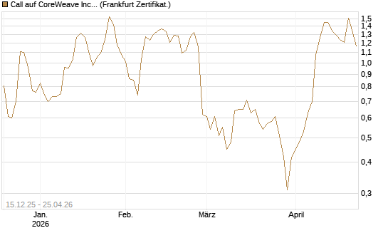 Call auf CoreWeave Inc [Vontobel] Chart