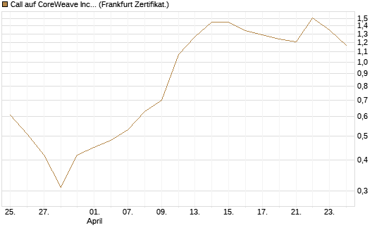 Call auf CoreWeave Inc [Vontobel] Chart