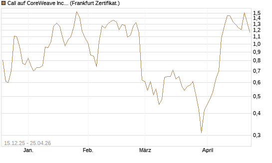 Call auf CoreWeave Inc [Vontobel] Chart