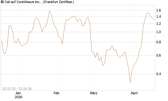 Call auf CoreWeave Inc [Vontobel] Chart