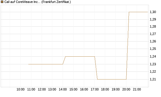 Call auf CoreWeave Inc [Vontobel] Chart