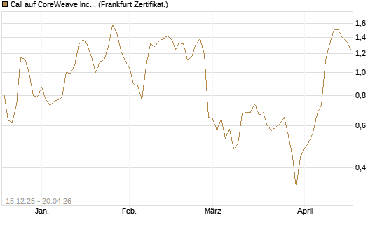 Call auf CoreWeave Inc [Vontobel] Chart