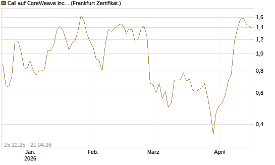 Call auf CoreWeave Inc [Vontobel] Chart