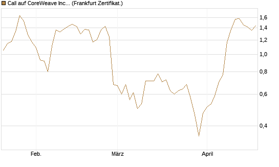 Call auf CoreWeave Inc [Vontobel] Chart