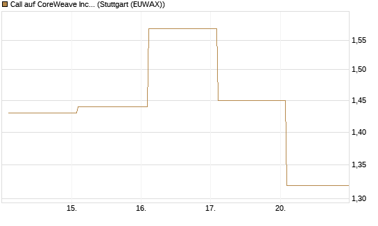 Call auf CoreWeave Inc [Vontobel] Chart