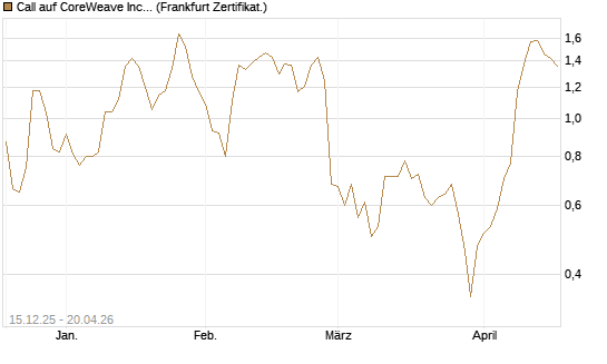 Call auf CoreWeave Inc [Vontobel] Chart