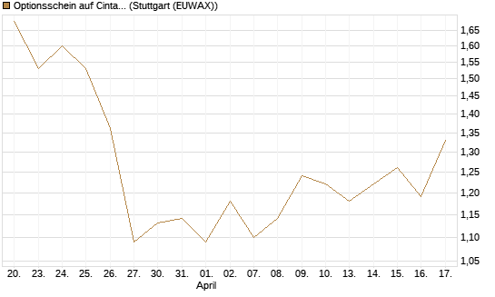 Optionsschein auf Cintas [Goldman Sachs Bank Europe SE] Chart