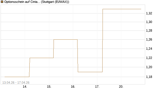 Optionsschein auf Cintas [Goldman Sachs Bank Europe SE] Chart