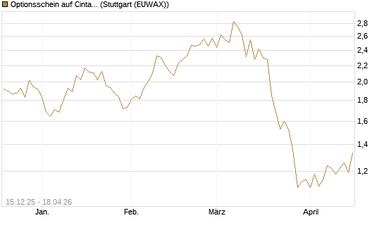 Optionsschein auf Cintas [Goldman Sachs Bank Europe SE] Chart