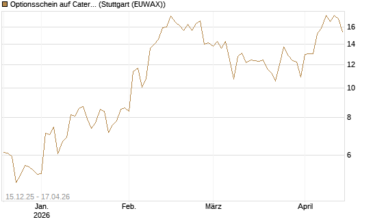 Optionsschein auf Caterpillar [Goldman Sachs Bank Europe SE] Chart