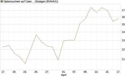 Optionsschein auf Caterpillar [Goldman Sachs Bank Europe SE] Chart